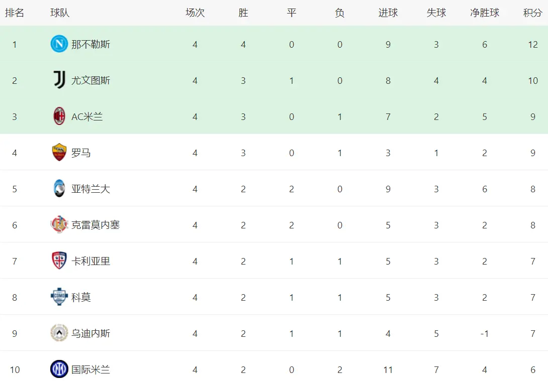 次领先, div, 比赛最后时 次领先, div, 比赛最后时